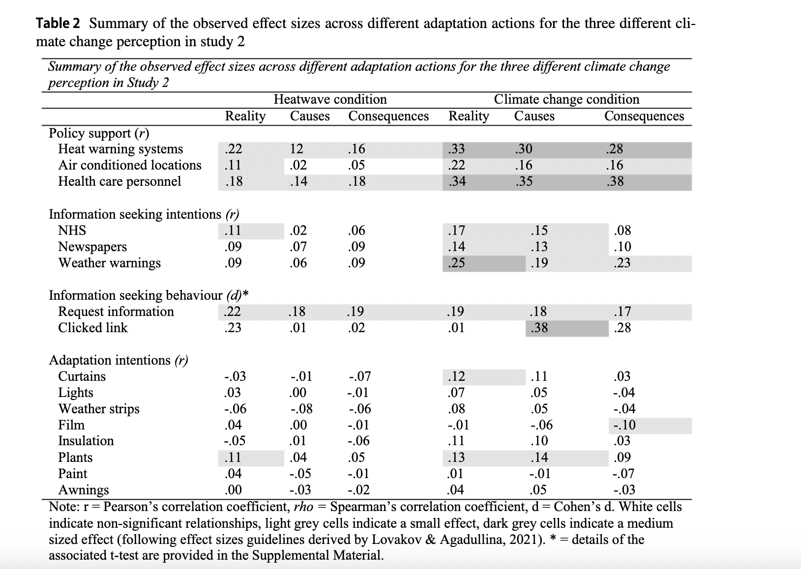 What factors increase our likelihood of preparing for extreme climate events?